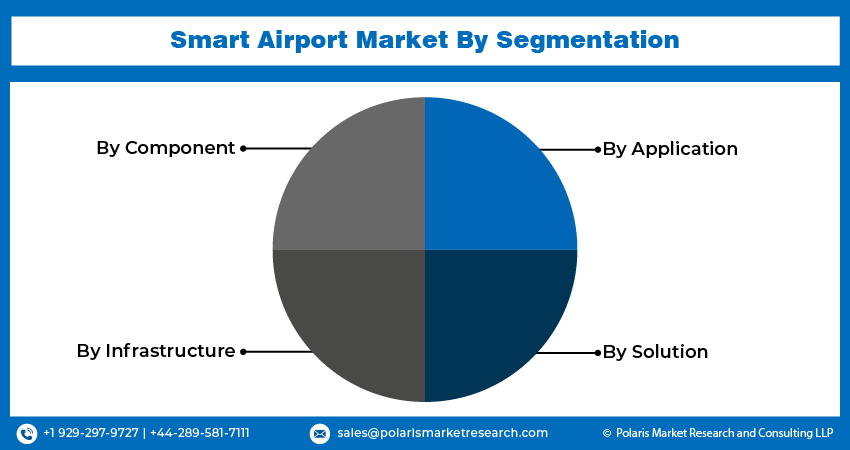 Smart Airport Market seg